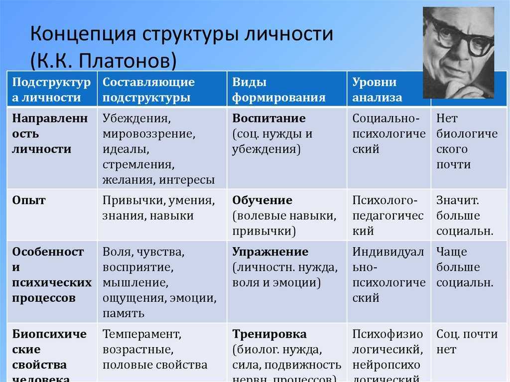 Теории личности: сравнительный анализ