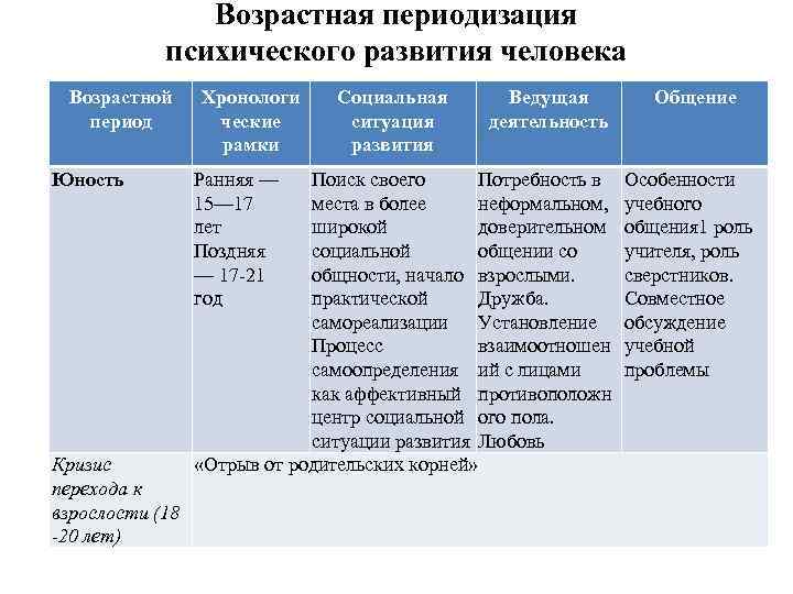 Возрастные психологические кризисы и их особенности