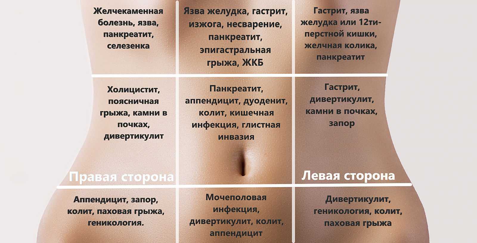 Острый живот. причины, симптомы и лечение!