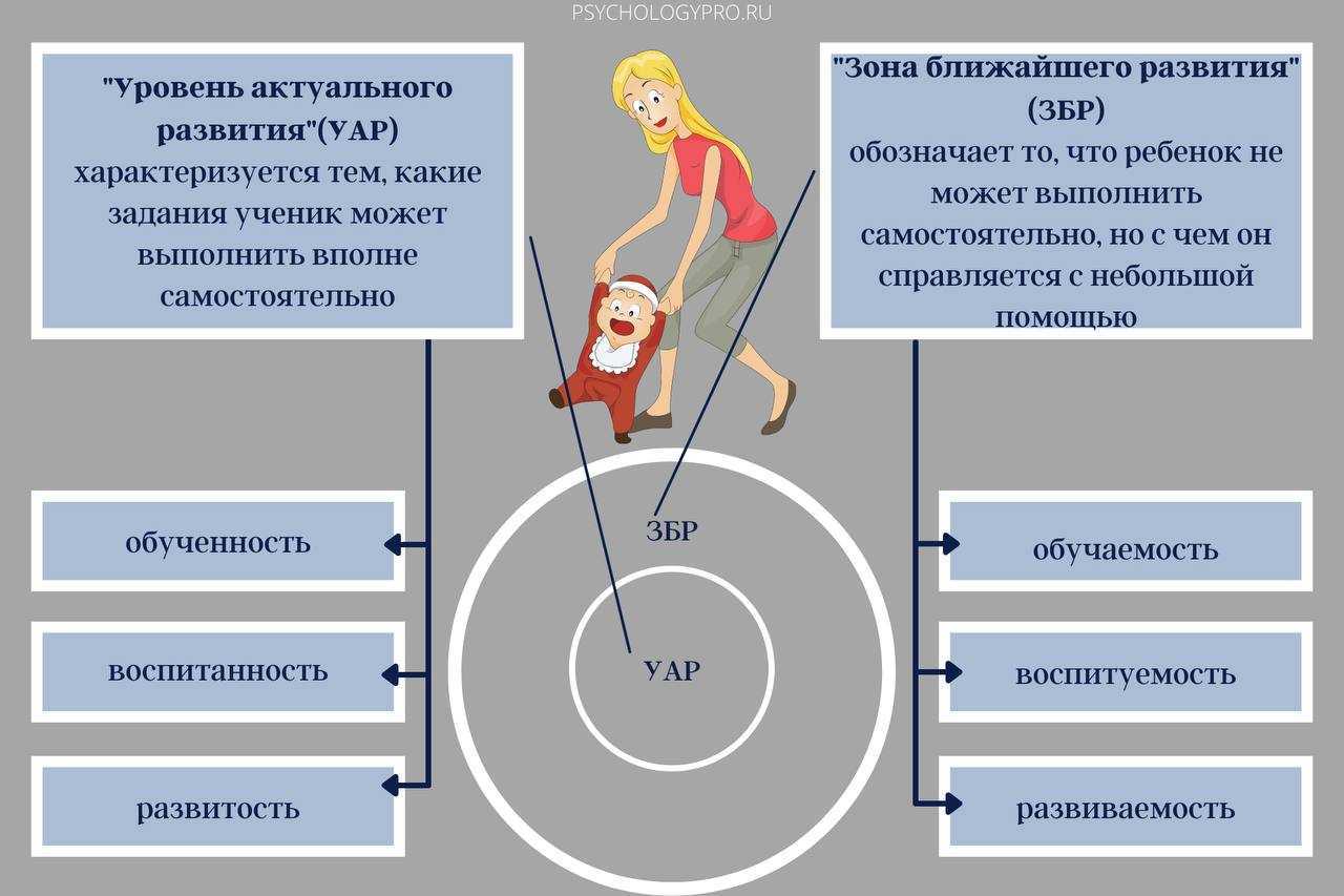 Зоны актуального и ближайшего развития ребенка. Зона ближайшего развития школьника. Зона ближайшего развития ребенка это. Зона испытания зона ближайшего развития. Показатели зоны ближайшего развития.