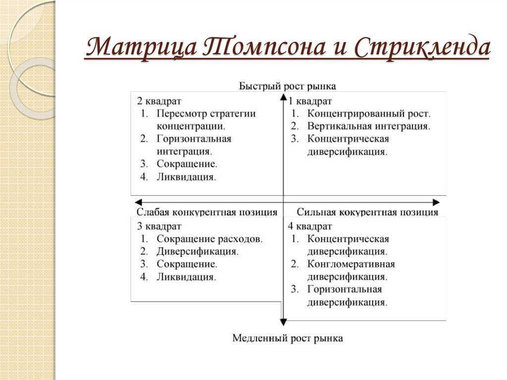 Классификация томпсона. Матрица стратегии Томпсона-Стрикленда. Матрица выбора стратегии Томпсона и Стрикленда. Модель Томпсона и Стрикленда. Матрица Томпсона и Стрикленда пример.