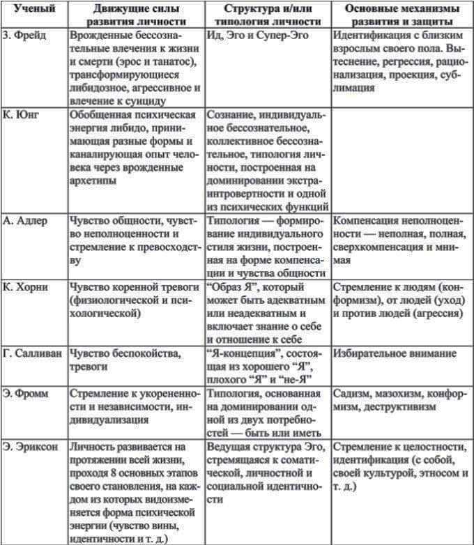 Психологические теории развития личности ребенка схема