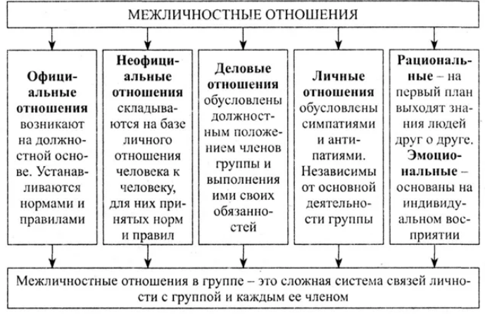 Признаки межличностных отношений. Виды межличностных отношений схема. Классификация групп межличностных отношений. Виды межличностных отношений таблица. Типы межличностных отношений в психологии.