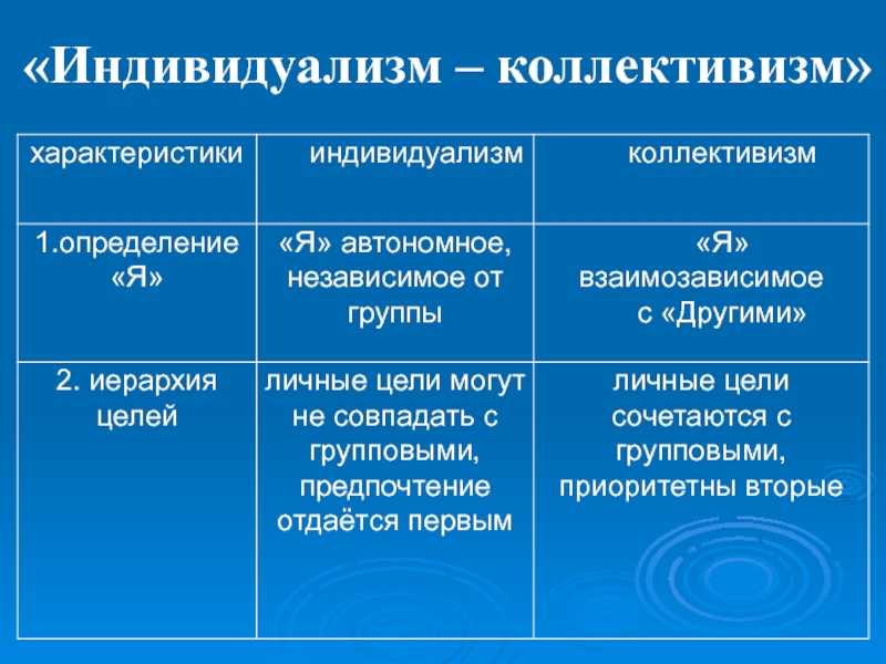 Общество культивируется идея индивидуализма. Индивидуализм и коллективизм. Индивидуализм это в философии. Методологический коллективизм. Индивидуалистической концепции.