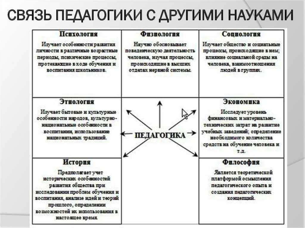 Соотнесите отрасли специальной психологии и их краткую характеристику схема