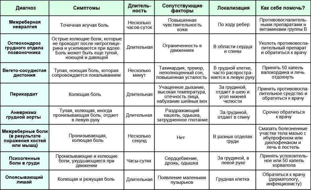 Где болит сердце у мужчин фото и как болит