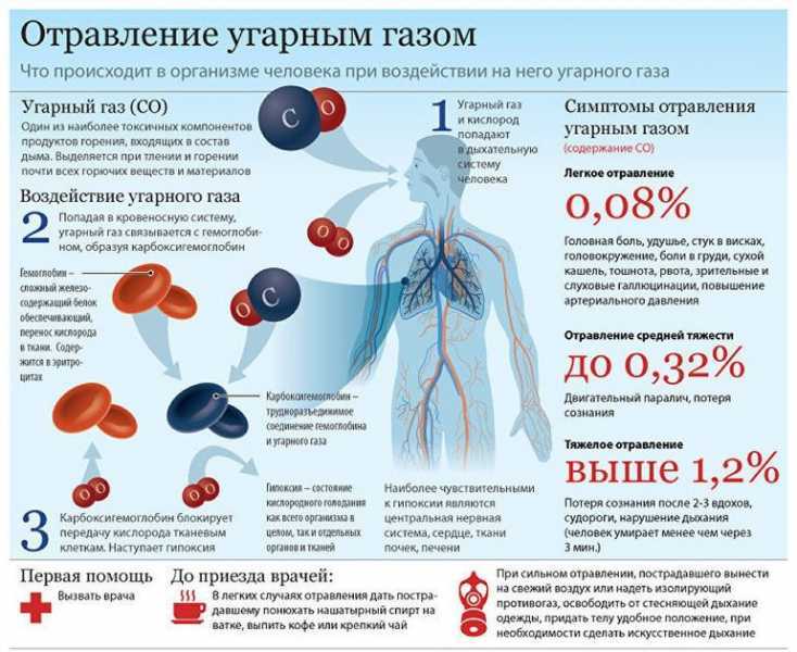 Как оказать первую помощь при разных видах отравлений? - медицинский центр "панацея". сосновый бор.