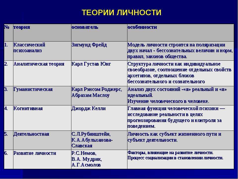 Теория личности в психологии презентация