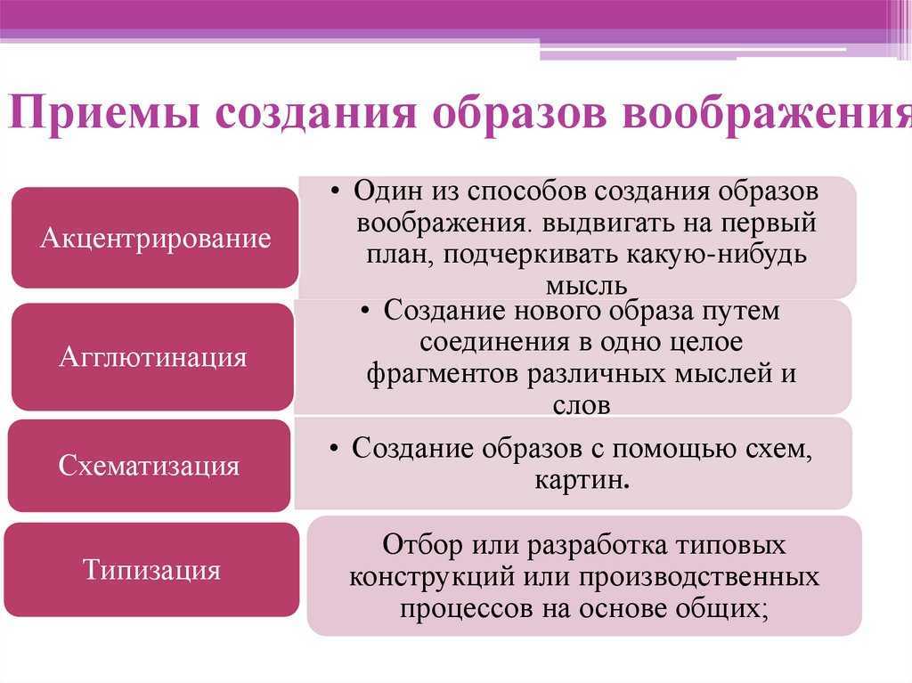 Соединение и преобразование различных представлений в целую картину новых образов