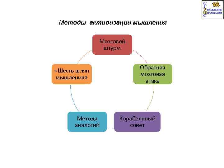 Мышление его формы и методы. Методы активизации мышления. Способы архивизации мышления. Методы активации мышления. Методы активизации творческого мышления.