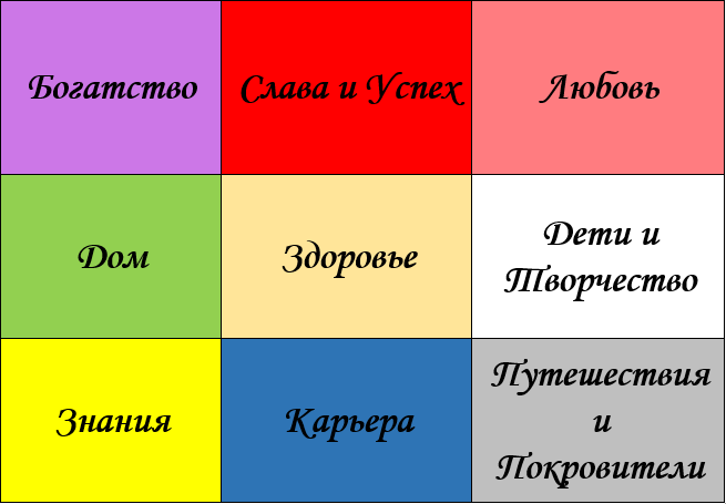 Карта желаний по секторам как правильно формулировать желания