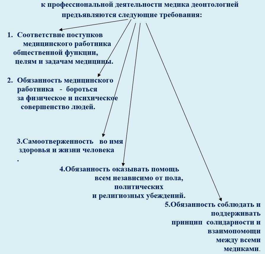 Нравственность и профессионализм в современной медицине презентация