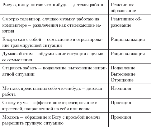 Психологические защитные механизмы презентация