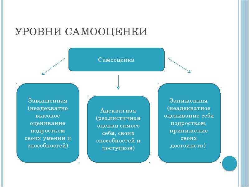 Самооценка как показатель развития самосознания старшеклассника проект