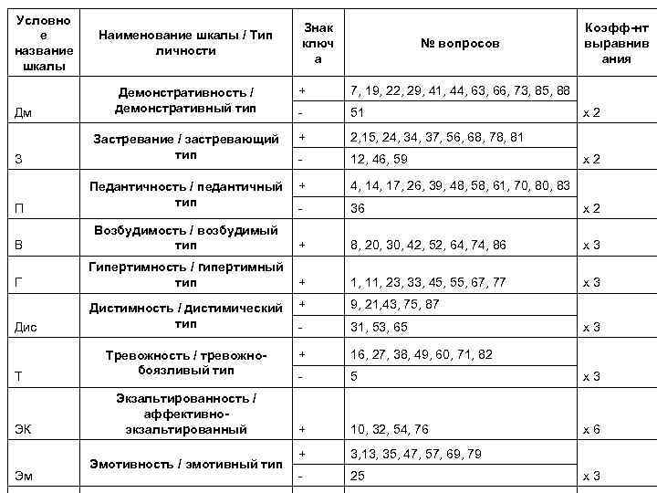 Классификация к. леонгарда
