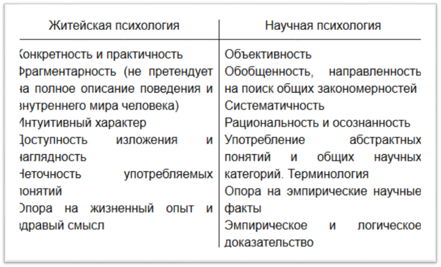 Соотношение житейской. Житейская и научная психология таблица. Сравнительная таблица житейской и научной психологии. Различия житейской и научной психологии таблица. Отличия научной психологии от житейской в таблице.