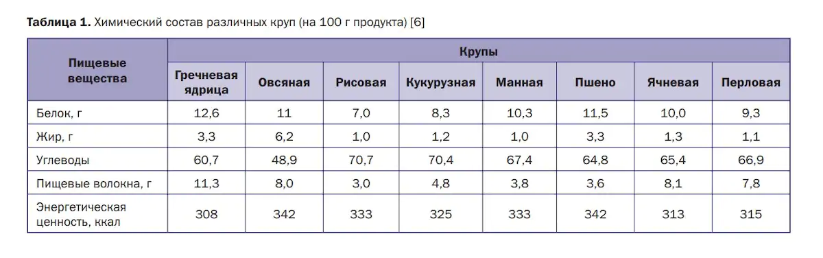 Сколько в каше углеводов белков жиров. Пищевая ценность круп таблица. Химический состав круп таблица. Пшено крупа пищевая ценность. Пшено БЖУ на 100.