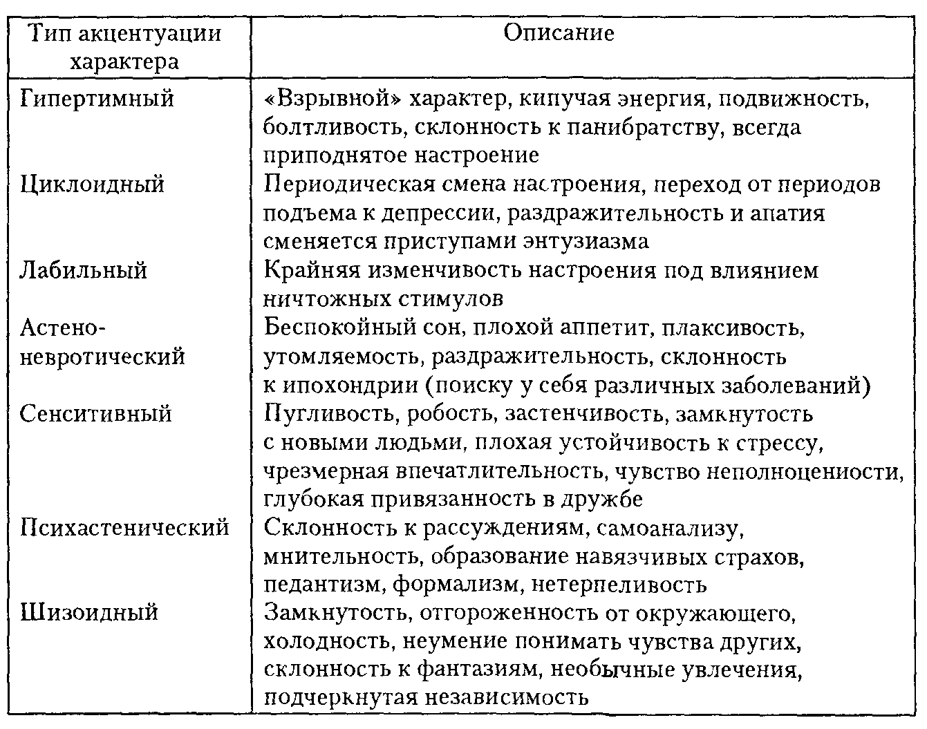 Акцентуации характера схема