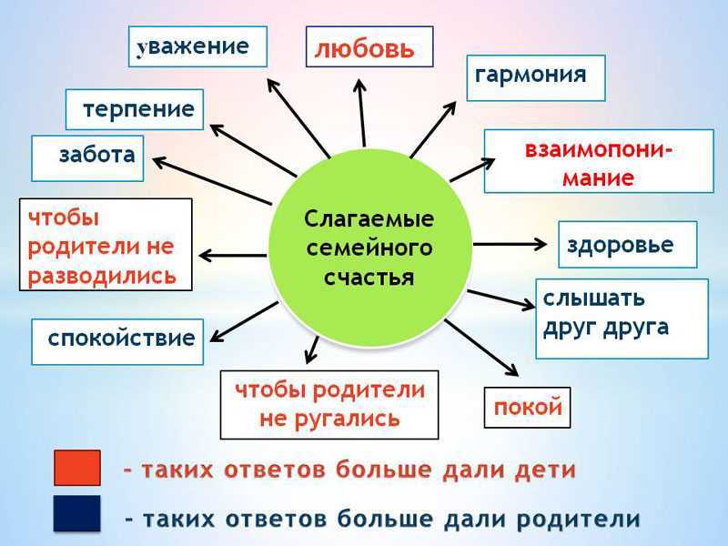 Проект секреты семейного счастья