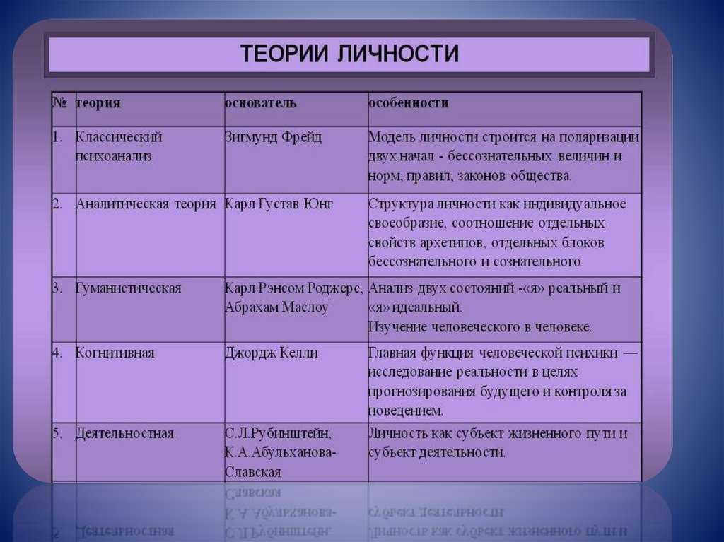 Теория личности в психологии презентация