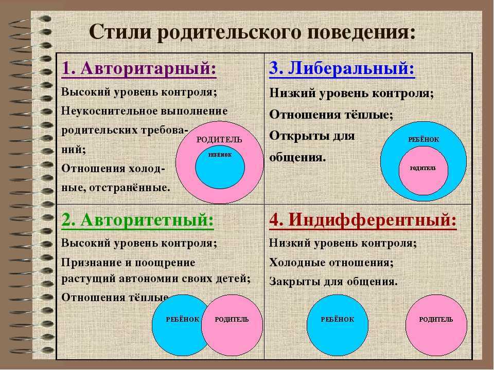 Схема стили семейного воспитания