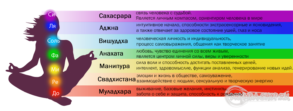 Чакры человека их расположение и значение и цвета раскрытие рисунок