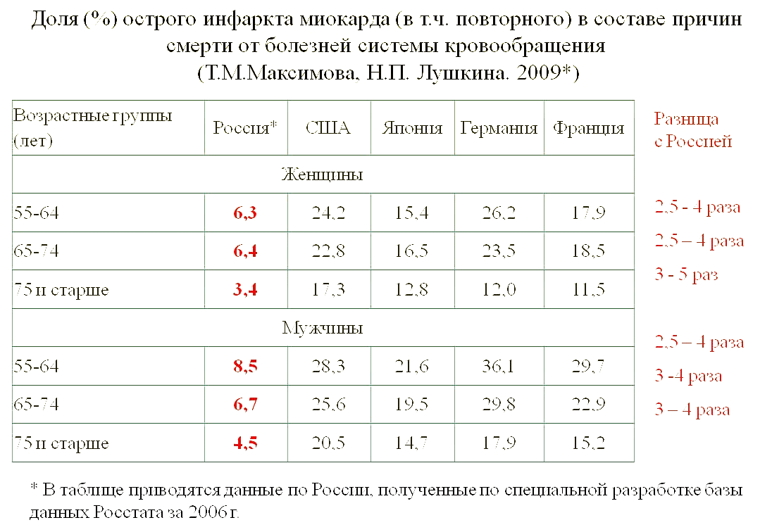 Сколько живут после инфаркта