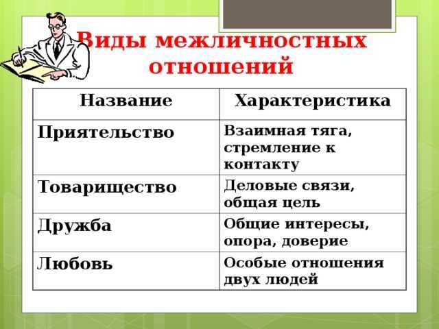 Виды межличностные отношения схема