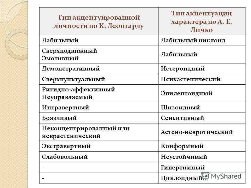 Акцентуация характера у подростков, типы, тест, методика, коррекция в саратове