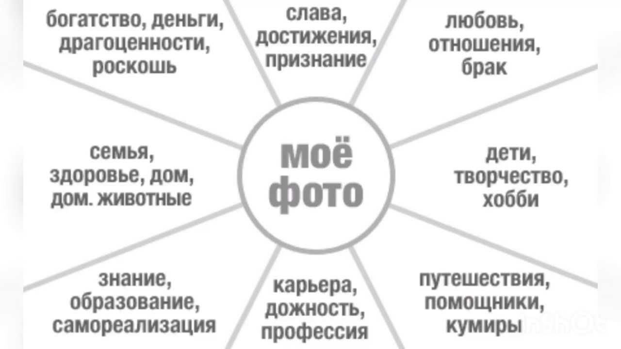 Как правильно сделать карту желаний в 2022 году