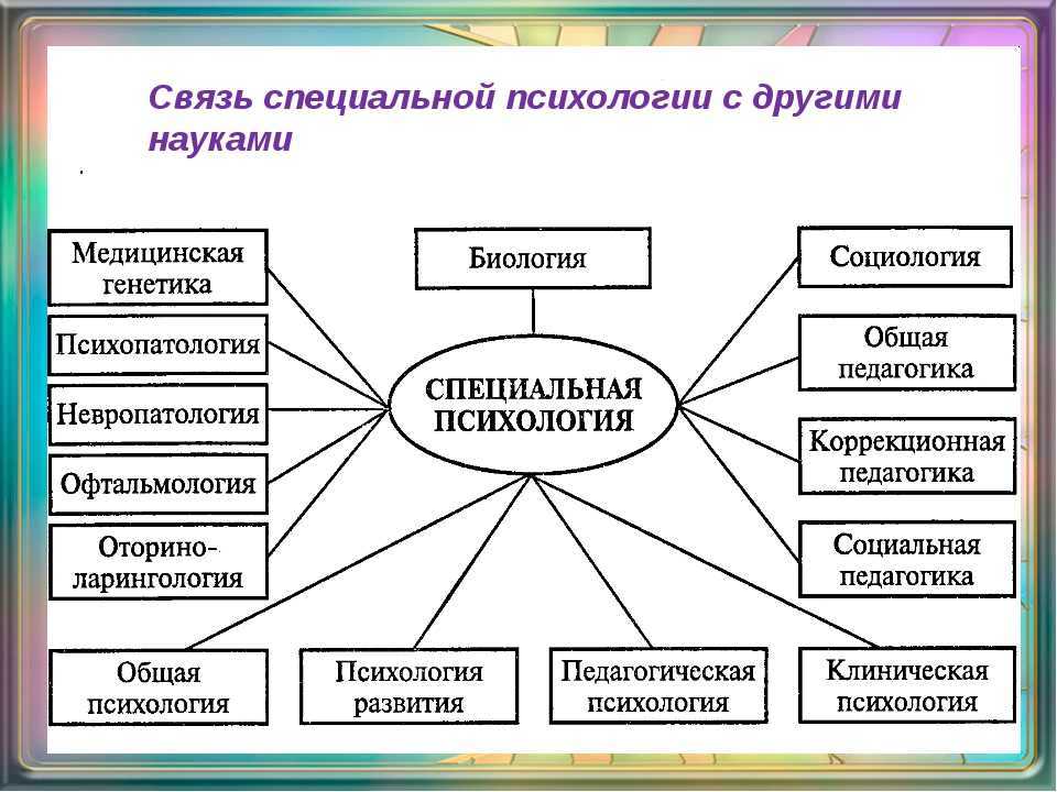 Схема отражающую связь психологии развития и возрастной психологии с другими науками