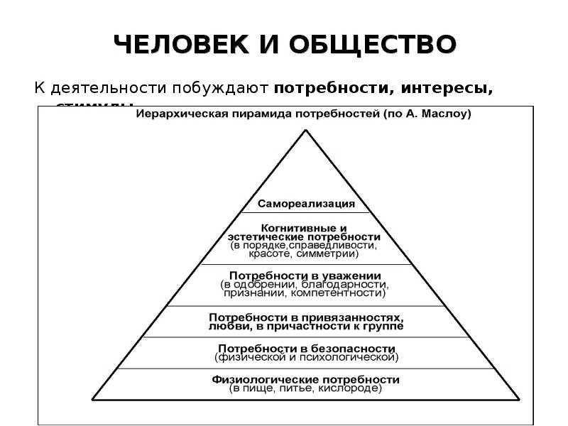 Какие есть потребности общества. Потребности и интересы. Пирамида потребностей а. Маслоу. Пирамида человеческих потребностей по Маслоу 6 класс. Пирамида потребностей Маслоу ЕГЭ Обществознание. Базовые потребности человека Обществознание.