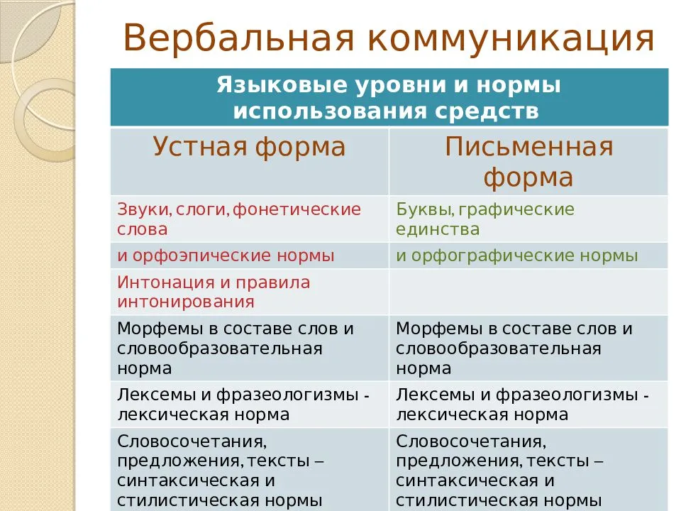 Вербальная коммуникация кратко. Вербальная коммуникация примеры. Вербальные и невербальные средства общения примеры. Вербальная и невербальная коммуникация примеры. Основные средства вербальной и невербальной коммуникации.