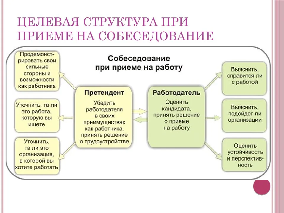 Типовое собеседование предполагает использование разработанных схем и стандартных бланков