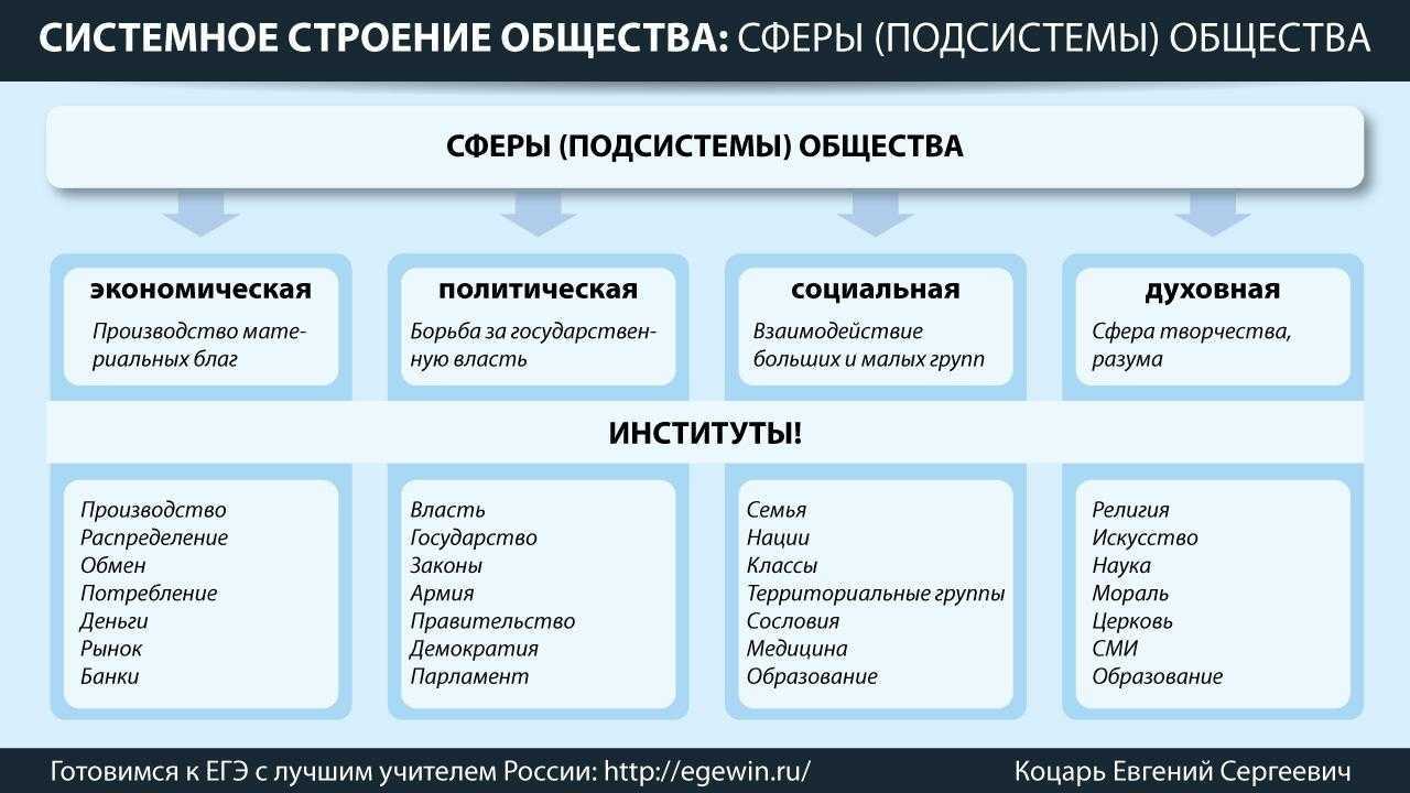 Общественные отношения сложный план