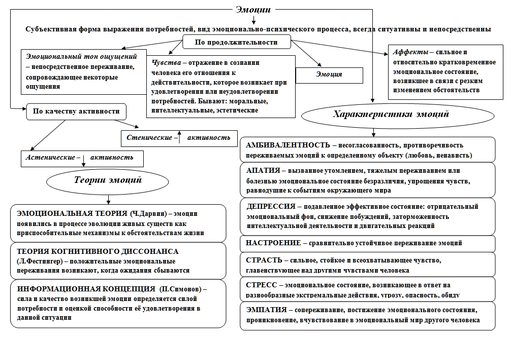 Избираемые схемы интеллектуальной оценки эмоционального реагирования и практических действий