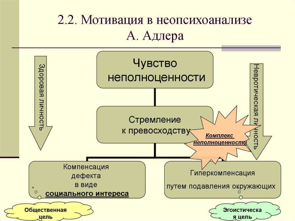 Компенсация развития. Теория комплекса неполноценности Альфреда Адлера. Комплекс неполноценности Адлер. Теория мотивации а.Аллера. Структура комплекса неполноценности.