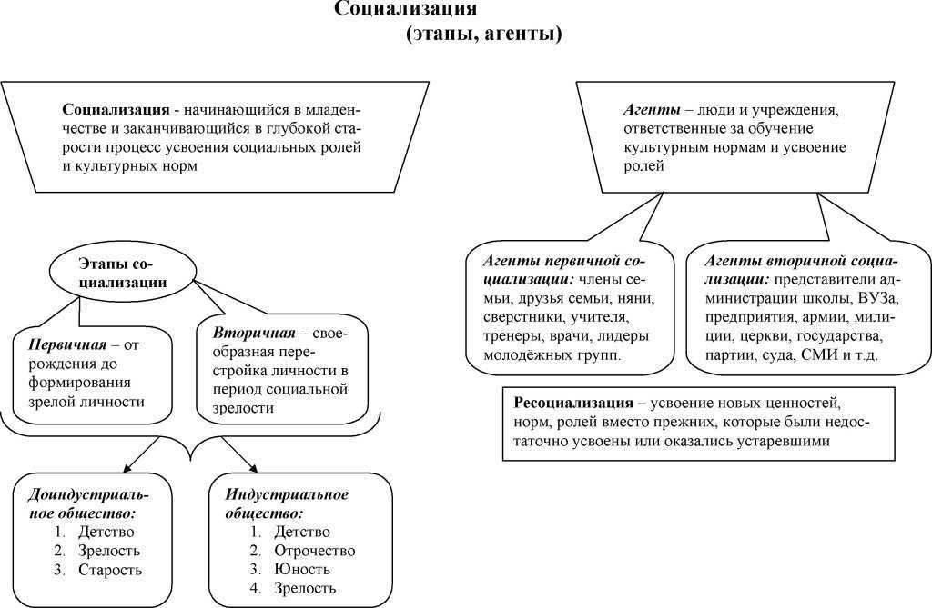 Составь схему агенты социализации указав какие социализации относятся к первичным какие к вторичным