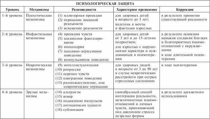 Механизмы психологической защиты у детей проект