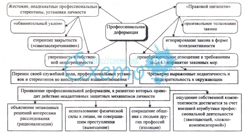 Презентация понятие профессиональной деформации