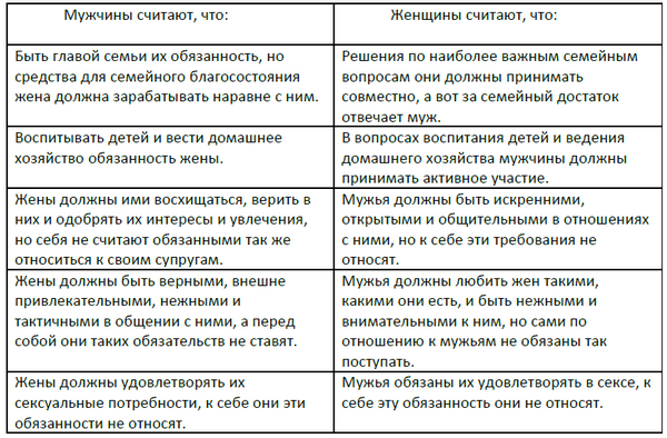 Разработайте модель идеальной семьи используя следующий план взаимоотношения между супругами