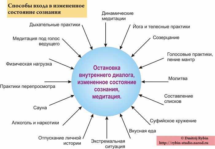 Изменяющие сознание. Состояние сознания. Изменение состояния сознания. Виды измененных состояний сознания. Состояния сознания в психологии.