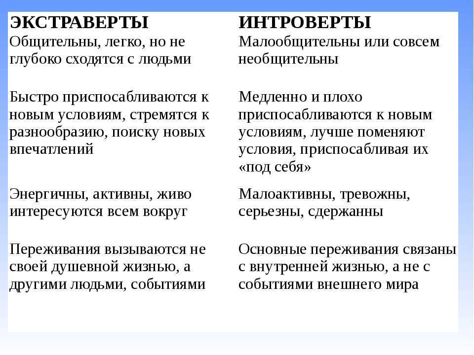 Экстраверт и интроверт что. Типы личности экстраверт интроверт. Типы людей экстраверты интроверты. Интроверт это человек который экстраверт. Типы характера интроверт экстраверт.