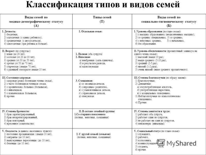 Виды семьи схема