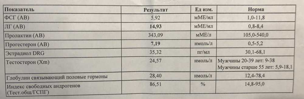 Анализ на женские половые гормоны