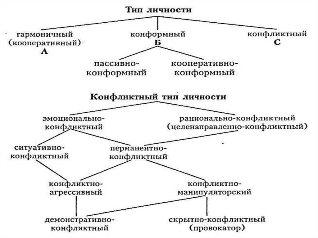 Типы личности схема