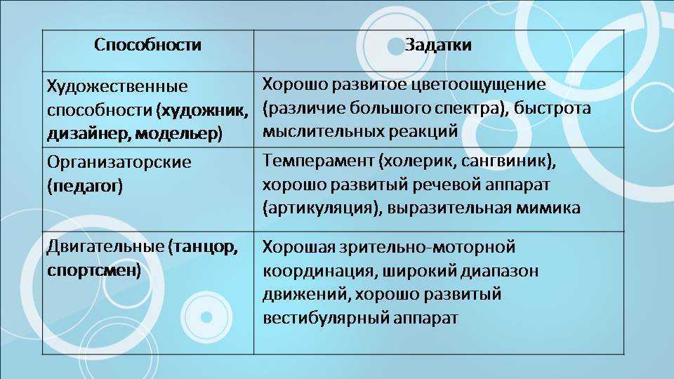 Презентация способности и задатки