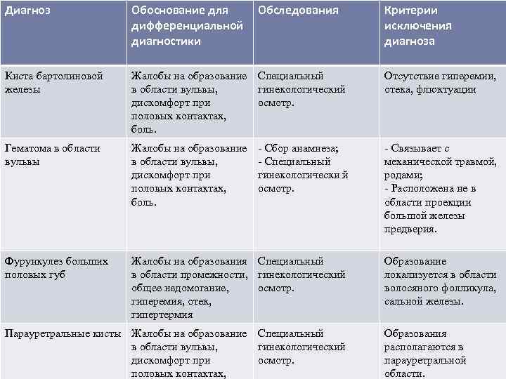 Киста бартолиновой железы