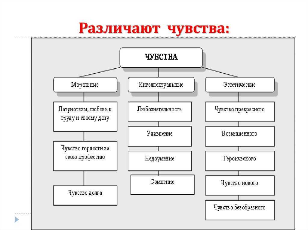 Классификация чувств в схеме