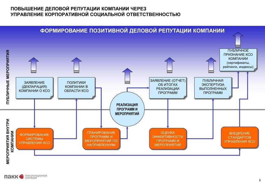Как восстановить испорченную репутацию?